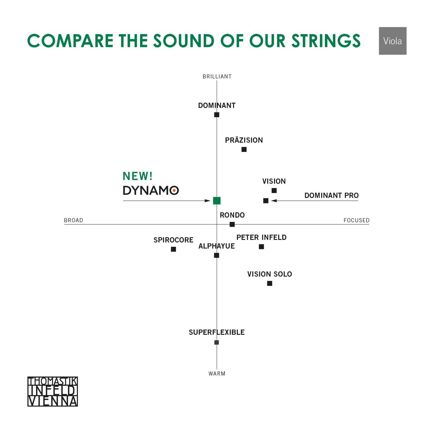Thomastik Dynamo Viola Strings - Symphonia Strings